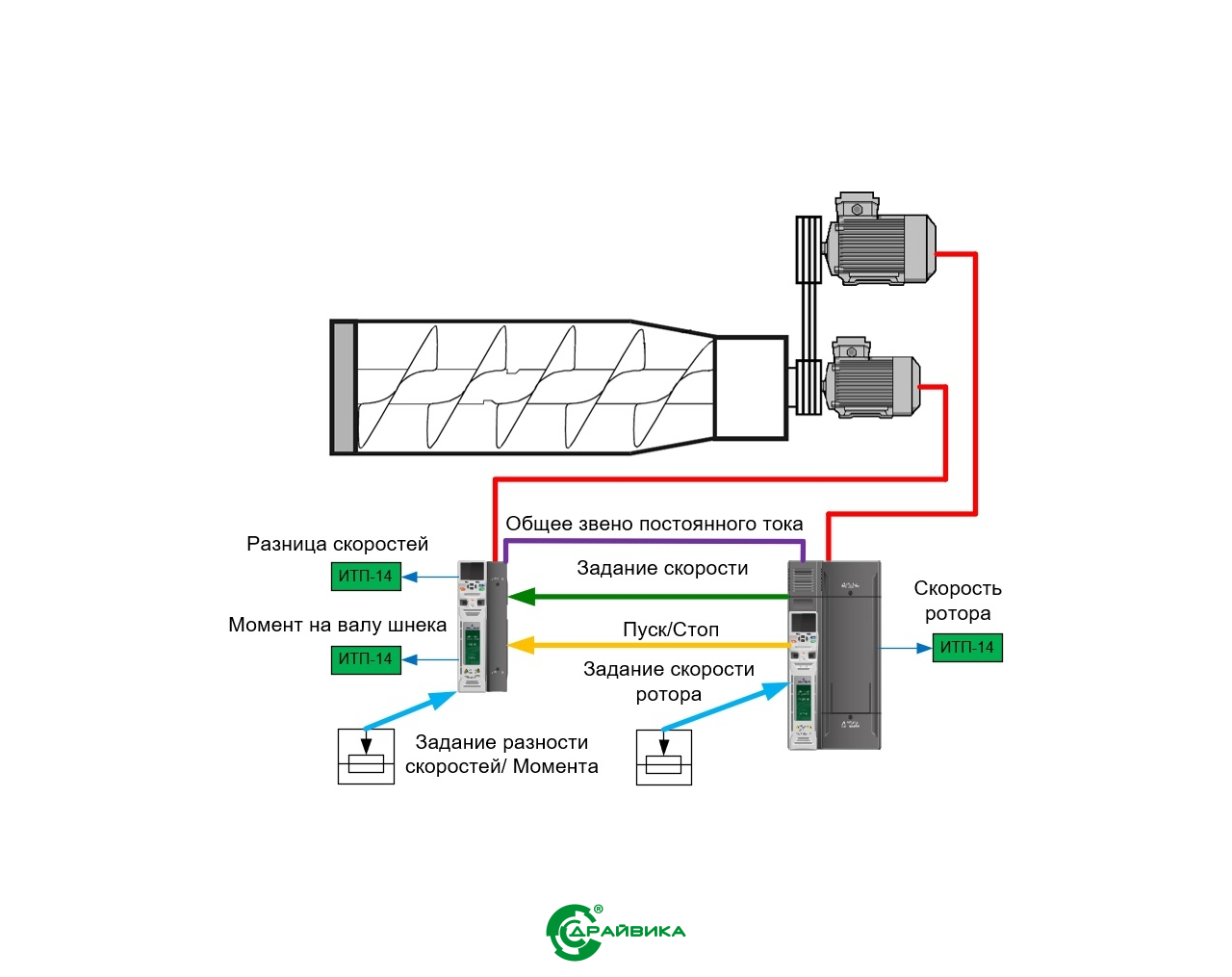 Система управления декантером на базе ПЧ Control Techniques